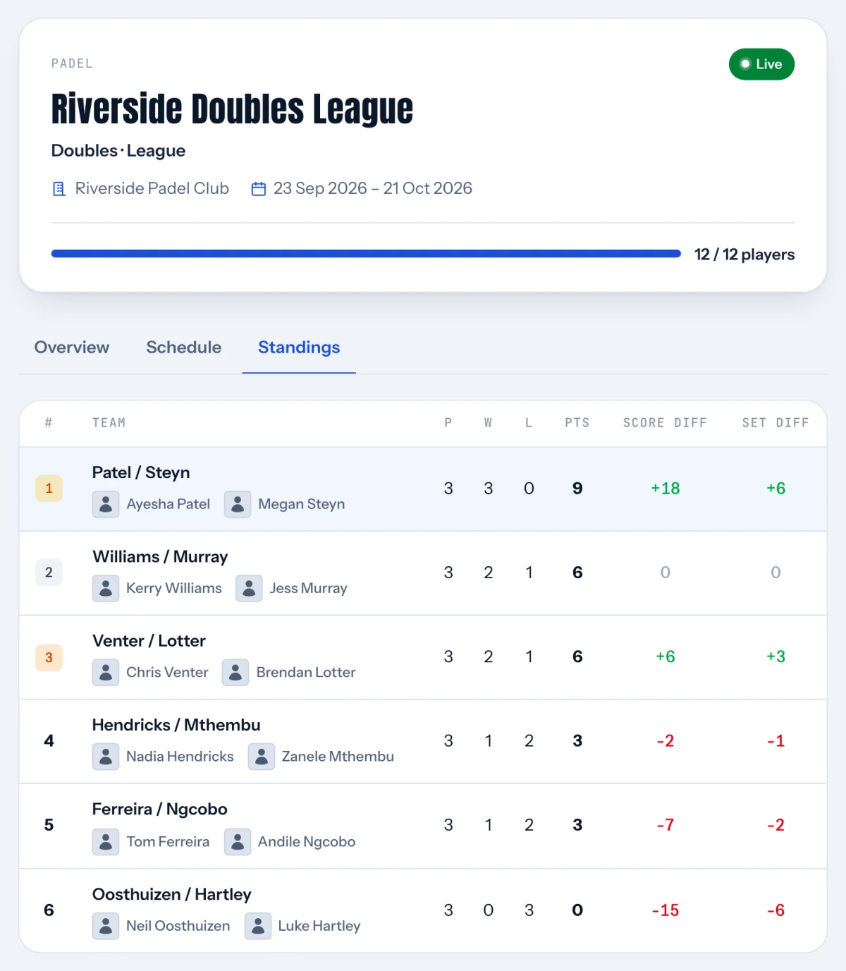 The public ScoreMix standings page for a padel doubles league, showing each pair's matches played, wins, losses, points, and score and set differences.